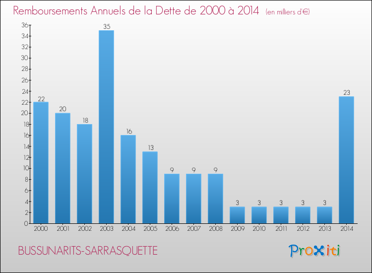 Evolution de l'annuité de la dette pour la commune de BUSSUNARITS-SARRASQUETTE de 2000 à 2014 Annuités de la dette pour BUSSUNARITS-SARRASQUETTE de 2000 à 2014