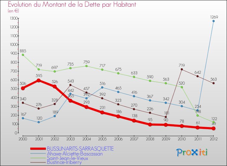 Evolution de la dette par habitant pour la commune de BUSSUNARITS-SARRASQUETTE et les communes proches de 2000 à 2012 Comparaison de la dette par habitant pour BUSSUNARITS-SARRASQUETTE et les communes voisines de 2000 à 2012