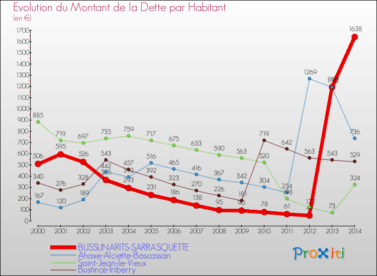Evolution de la dette par habitant pour la commune de BUSSUNARITS-SARRASQUETTE et les communes proches de 2000 à 2014 Comparaison de la dette par habitant pour BUSSUNARITS-SARRASQUETTE et les communes voisines de 2000 à 2014