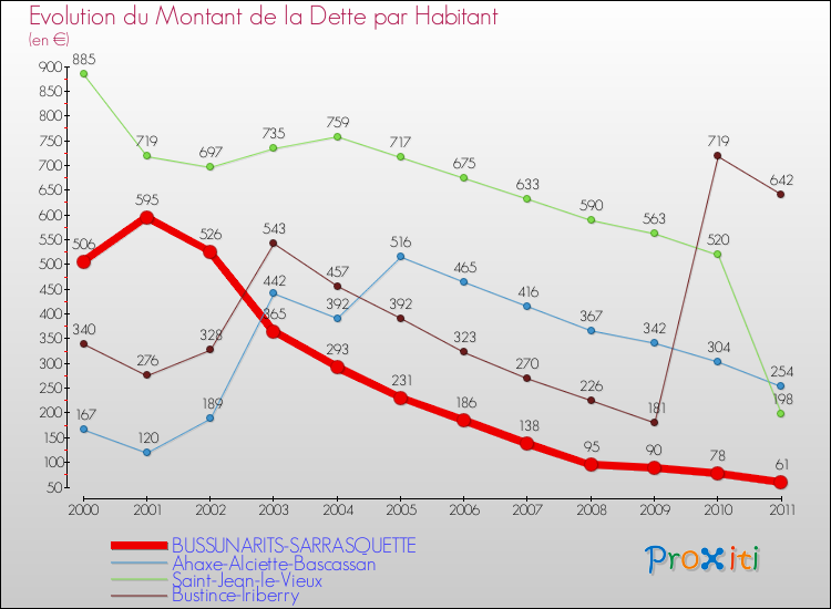 Evolution de la dette par habitant pour la commune de BUSSUNARITS-SARRASQUETTE et les communes proches Comparaison de la dette par habitant pour BUSSUNARITS-SARRASQUETTE et les communes voisines