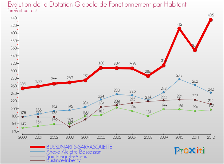 Evolution et montant de la dotation globale de fonctionnement par Habitant pour BUSSUNARITS-SARRASQUETTE et les communes proches Comparaison des dotations globales de fonctionnement par habitant pour BUSSUNARITS-SARRASQUETTE et les communes voisines