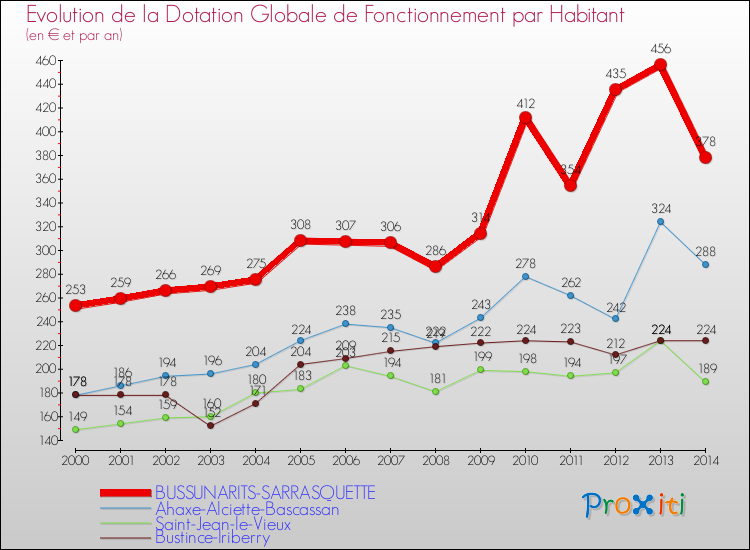 Evolution et montant de la dotation globale de fonctionnement par Habitant pour BUSSUNARITS-SARRASQUETTE et les communes proches de 2000 à 2014. Comparaison des dotations globales de fonctionnement par habitant pour BUSSUNARITS-SARRASQUETTE et les communes voisines de 2000 à 2014.