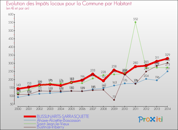 Evolution et montant des impôts locaux par Habitant pour BUSSUNARITS-SARRASQUETTE et les communes proches de 2000 à 2014 Comparaison des impôts locaux par habitant pour BUSSUNARITS-SARRASQUETTE et les communes voisines de 2000 à 2014