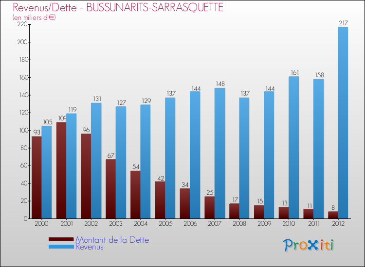 Evolution comparée de la dette et des revenus pour la commune de BUSSUNARITS-SARRASQUETTE de 2000 à 2012 Comparaison de la dette et des revenus pour BUSSUNARITS-SARRASQUETTE de 2000 à 2012