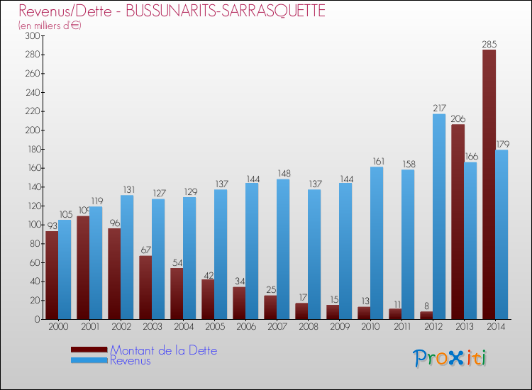 Evolution comparée de la dette et des revenus pour la commune de BUSSUNARITS-SARRASQUETTE de 2000 à 2014 Comparaison de la dette et des revenus pour BUSSUNARITS-SARRASQUETTE de 2000 à 2014
