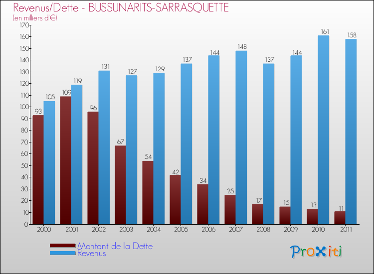 Evolution comparée de la dette et des revenus pour la commune de BUSSUNARITS-SARRASQUETTE de 2000 à 2011 Comparaison de la dette et des revenus pour BUSSUNARITS-SARRASQUETTE de 2000 à 2011