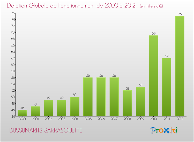 Evolution du montant de la Dotation Globale de Fonctionnement pour la commune de BUSSUNARITS-SARRASQUETTE de 2000 à 2012 Evolution du montant de la Dotation Globale de Fonctionnement pour BUSSUNARITS-SARRASQUETTE de 2000 à 2012