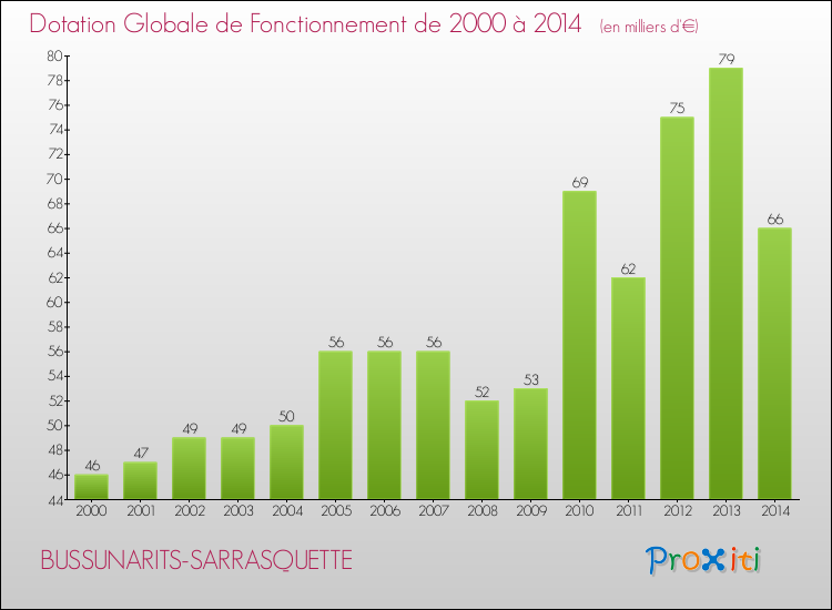 Evolution du montant de la Dotation Globale de Fonctionnement pour la commune de BUSSUNARITS-SARRASQUETTE de 2000 à 2014 Evolution du montant de la Dotation Globale de Fonctionnement pour BUSSUNARITS-SARRASQUETTE de 2000 à 2014