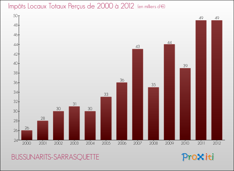 Evolution des Impôts Locaux pour la commune de BUSSUNARITS-SARRASQUETTE de 2000 à 2012 Evolution des Impôts Locaux pour BUSSUNARITS-SARRASQUETTE de 2000 à 2012