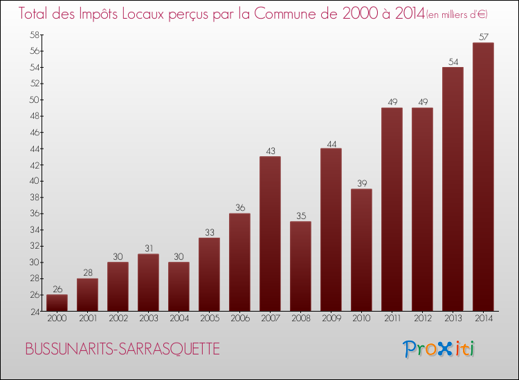Evolution des Impôts Locaux pour la commune de BUSSUNARITS-SARRASQUETTE de 2000 à 2014 Evolution des Impôts Locaux pour BUSSUNARITS-SARRASQUETTE de 2000 à 2014