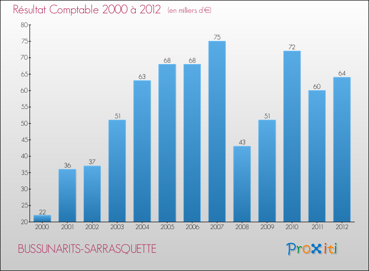Evolution du résultat comptable pour la commune de BUSSUNARITS-SARRASQUETTE de 2000 à 2012 Evolution du résultat comptable pour BUSSUNARITS-SARRASQUETTE de 2000 à 2012