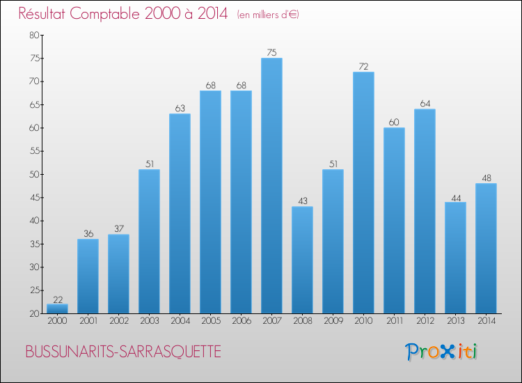 Evolution du résultat comptable pour la commune de BUSSUNARITS-SARRASQUETTE de 2000 à 2014 Evolution du résultat comptable pour BUSSUNARITS-SARRASQUETTE de 2000 à 2014