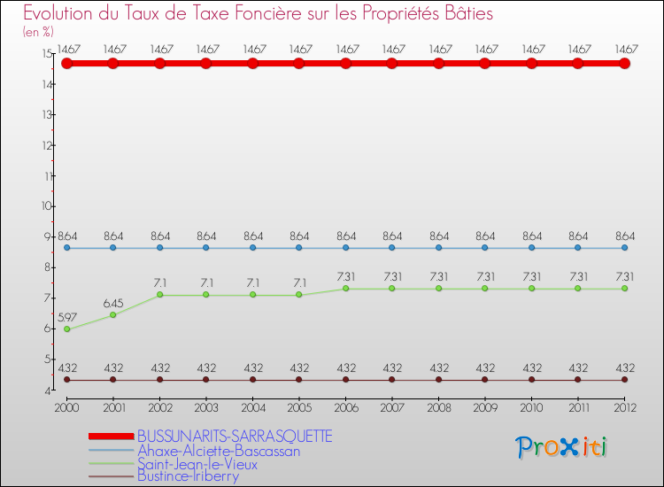 Evolution du taux de la taxe foncière sur le bati pour BUSSUNARITS-SARRASQUETTE et les communes proches de 2000 à 2012 Comparaison des taux de taxe foncière sur le bati pour BUSSUNARITS-SARRASQUETTE et les communes voisines de 2000 à 2012