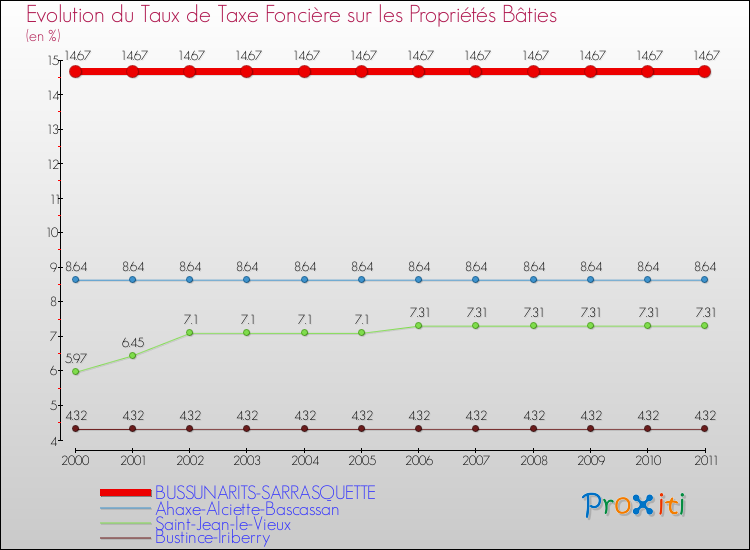 Evolution du taux de la taxe foncière sur le bati pour BUSSUNARITS-SARRASQUETTE et les communes proches Comparaison des taux de taxe foncière sur le bati pour BUSSUNARITS-SARRASQUETTE et les communes voisines