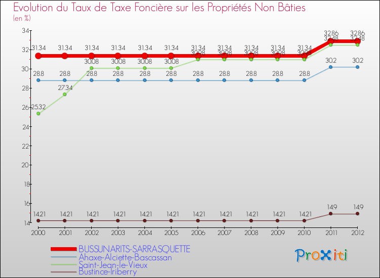 Evolution du taux de la taxe foncière sur les immeubles et terrains non batis pour BUSSUNARITS-SARRASQUETTE et les communes proches de 2000 à 2012 Comparaison des taux de la taxe foncière sur les immeubles et terrains non batis pour BUSSUNARITS-SARRASQUETTE et les communes voisines de 2000 à 2012