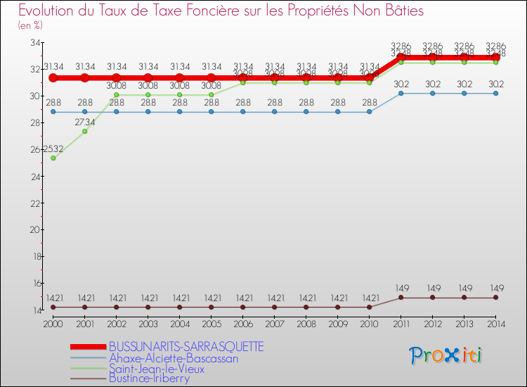 Evolution du taux de la taxe foncière sur les immeubles et terrains non batis pour BUSSUNARITS-SARRASQUETTE et les communes proches de 2000 à 2014 Comparaison des taux de la taxe foncière sur les immeubles et terrains non batis pour BUSSUNARITS-SARRASQUETTE et les communes voisines de 2000 à 2014