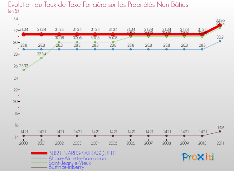 Evolution du taux de la taxe foncière sur les immeubles et terrains non batis pour BUSSUNARITS-SARRASQUETTE et les communes proches Comparaison des taux de la taxe foncière sur les immeubles et terrains non batis pour BUSSUNARITS-SARRASQUETTE et les communes voisines