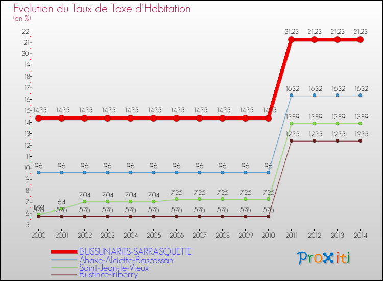 Evolution du taux de la taxe d'habitation pour BUSSUNARITS-SARRASQUETTE et les communes proches de 2000 à 2014 Comparaison des taux de la taxe d'habitation pour BUSSUNARITS-SARRASQUETTE et les communes voisines de 2000 à 2014