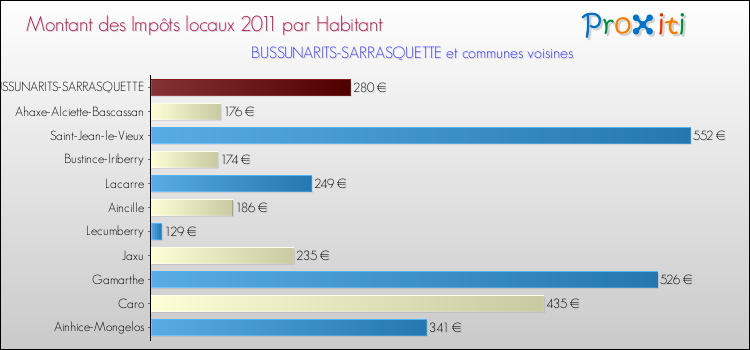Montant des impôts locaux par Habitant pour BUSSUNARITS-SARRASQUETTE et les communes proches Comparaison des impôts locaux par habitant pour BUSSUNARITS-SARRASQUETTE et les communes voisines