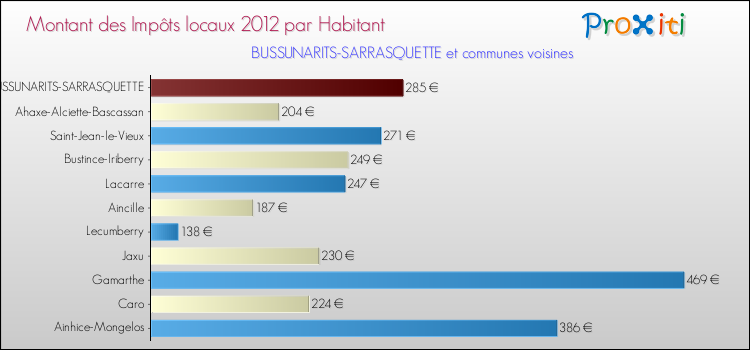 Montant des impôts locaux par Habitant pour BUSSUNARITS-SARRASQUETTE et les communes proches Comparaison des impôts locaux par habitant pour BUSSUNARITS-SARRASQUETTE et les communes voisines
