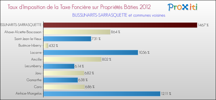 Taux d'imposition de la taxe foncière sur le bati 2012 pour BUSSUNARITS-SARRASQUETTE et les communes proches Comparaison des taux d'imposition de la taxe foncière sur le bati 2012 pour BUSSUNARITS-SARRASQUETTE et les communes voisines