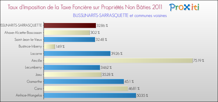 Taux d'imposition de la taxe foncière sur les immeubles et terrains non batis 2011 pour BUSSUNARITS-SARRASQUETTE et les communes proches Comparaison des taux d'imposition de la taxe foncière sur les immeubles et terrains non batis 2011 pour BUSSUNARITS-SARRASQUETTE et les communes voisines