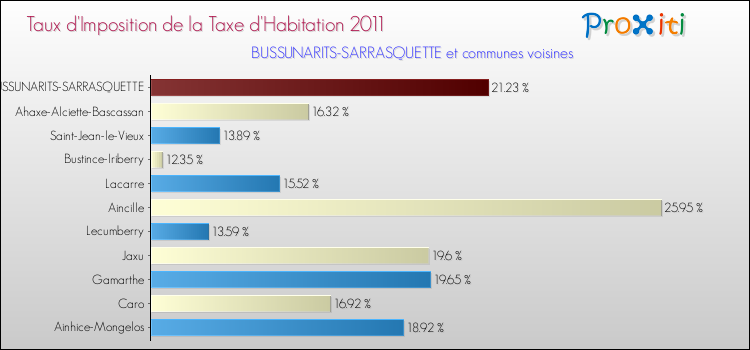 Taux d'imposition de la taxe d'habitation 2011 pour BUSSUNARITS-SARRASQUETTE et les communes proches Comparaison des taux d'imposition de la taxe d'habitation 2011 pour BUSSUNARITS-SARRASQUETTE et les communes voisines