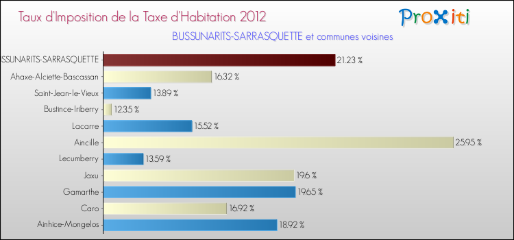 Taux d'imposition de la taxe d'habitation 2012 pour BUSSUNARITS-SARRASQUETTE et les communes proches Comparaison des taux d'imposition de la taxe d'habitation 2012 pour BUSSUNARITS-SARRASQUETTE et les communes voisines