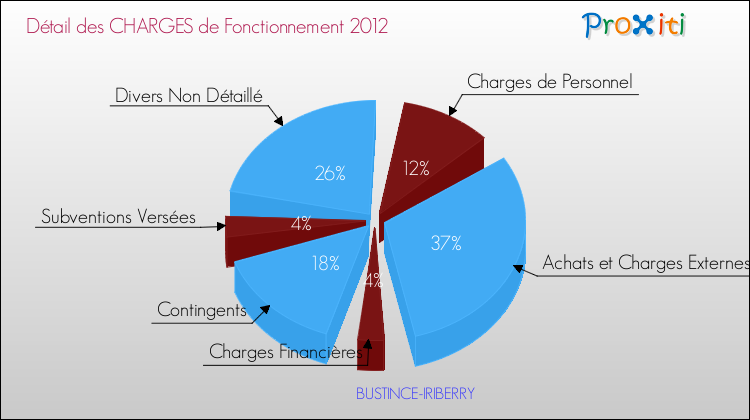 Décomposition des Charges de Fonctionnement 2012 de la commune de BUSTINCE-IRIBERRY Charges de Fonctionnement 2012 pour la commune de BUSTINCE-IRIBERRY