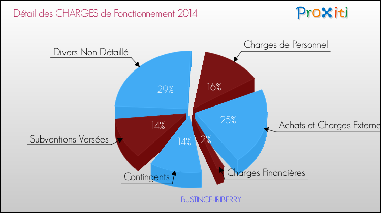 Décomposition des Charges de Fonctionnement 2014 de la commune de BUSTINCE-IRIBERRY Charges de Fonctionnement 2014 pour la commune de BUSTINCE-IRIBERRY