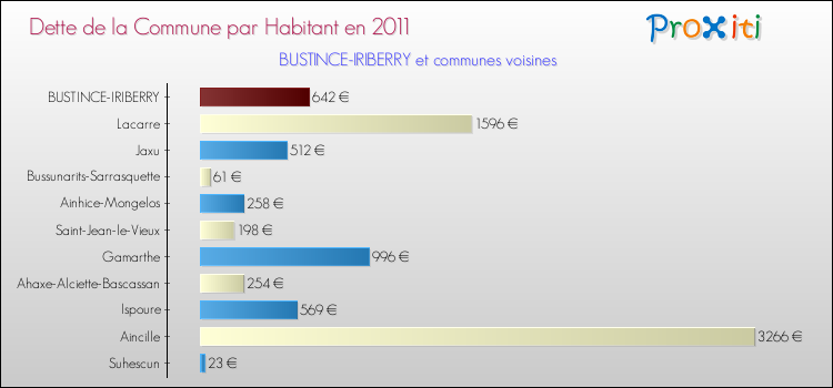 Dette par habitant de la commune en 2011 pour BUSTINCE-IRIBERRY et les communes proches Comparaison de la dette par habitant de la commune en 2011 pour BUSTINCE-IRIBERRY et les communes voisines