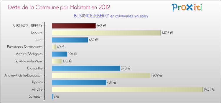 Dette par habitant de la commune en 2012 pour BUSTINCE-IRIBERRY et les communes proches Comparaison de la dette par habitant de la commune en 2012 pour BUSTINCE-IRIBERRY et les communes voisines