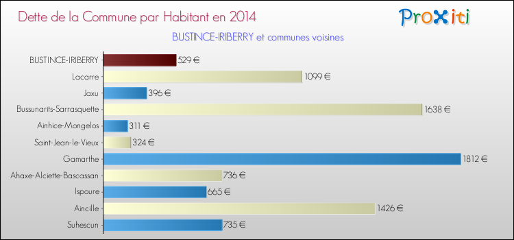 Dette par habitant de la commune en 2014 pour BUSTINCE-IRIBERRY et les communes proches Comparaison de la dette par habitant de la commune en 2014 pour BUSTINCE-IRIBERRY et les communes voisines
