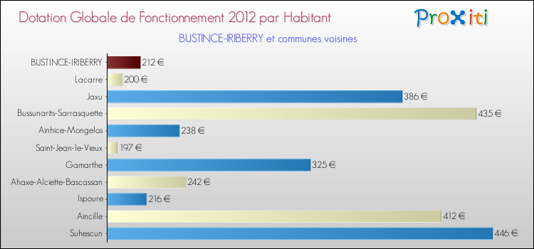 Montant des dotations globales de fonctionnement DGF par Habitant pour BUSTINCE-IRIBERRY et les communes proches Comparaison des des dotations globales de fonctionnement DGF par habitant pour BUSTINCE-IRIBERRY et les communes voisines