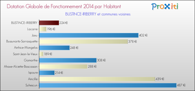 Montant des dotations globales de fonctionnement DGF par Habitant pour BUSTINCE-IRIBERRY et les communes proches en 2014. Comparaison des des dotations globales de fonctionnement DGF par habitant pour BUSTINCE-IRIBERRY et les communes voisines en 2014.
