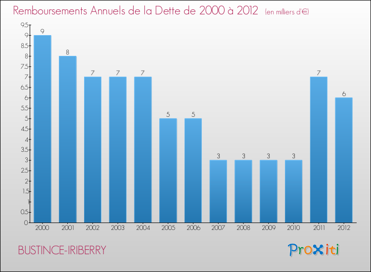 Evolution de l'annuité de la dette pour la commune de BUSTINCE-IRIBERRY de 2000 à 2012 Annuités de la dette pour BUSTINCE-IRIBERRY de 2000 à 2012