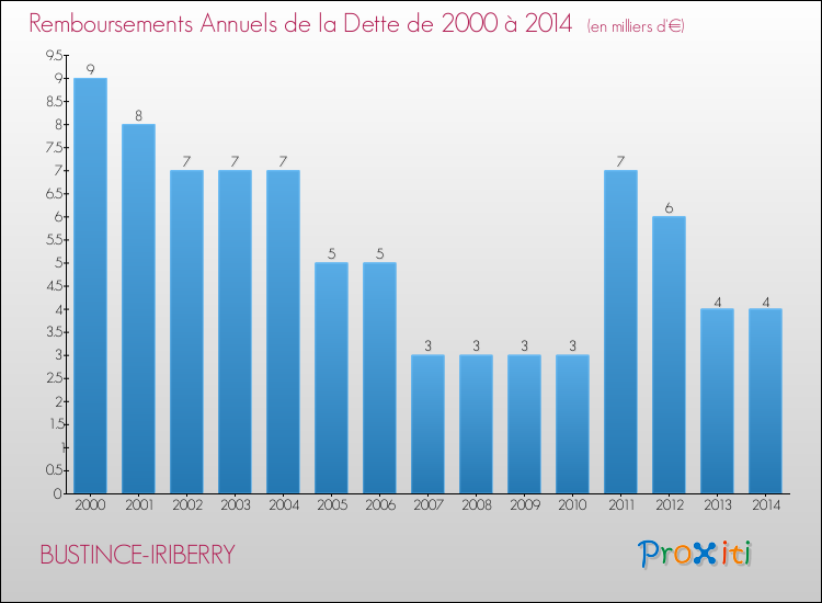 Evolution de l'annuité de la dette pour la commune de BUSTINCE-IRIBERRY de 2000 à 2014 Annuités de la dette pour BUSTINCE-IRIBERRY de 2000 à 2014