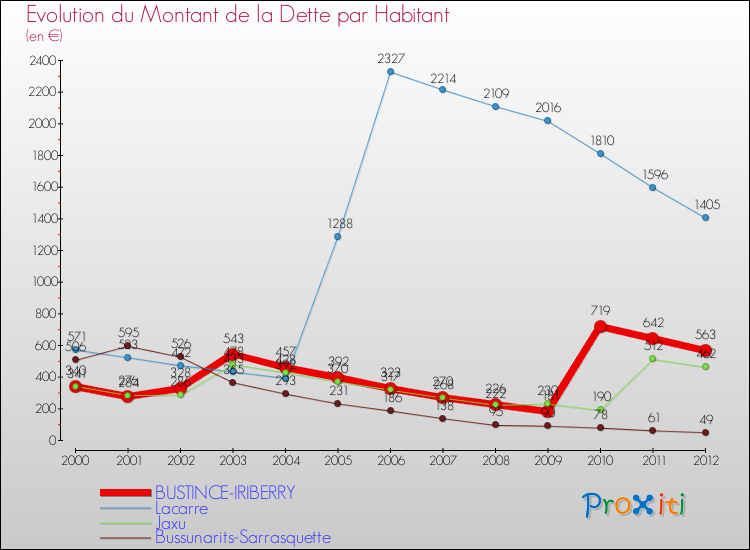 Evolution de la dette par habitant pour la commune de BUSTINCE-IRIBERRY et les communes proches de 2000 à 2012 Comparaison de la dette par habitant pour BUSTINCE-IRIBERRY et les communes voisines de 2000 à 2012