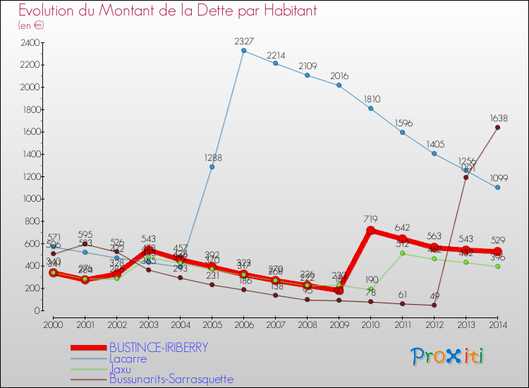Evolution de la dette par habitant pour la commune de BUSTINCE-IRIBERRY et les communes proches de 2000 à 2014 Comparaison de la dette par habitant pour BUSTINCE-IRIBERRY et les communes voisines de 2000 à 2014