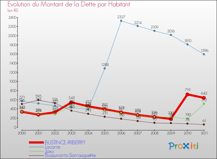 Evolution de la dette par habitant pour la commune de BUSTINCE-IRIBERRY et les communes proches Comparaison de la dette par habitant pour BUSTINCE-IRIBERRY et les communes voisines