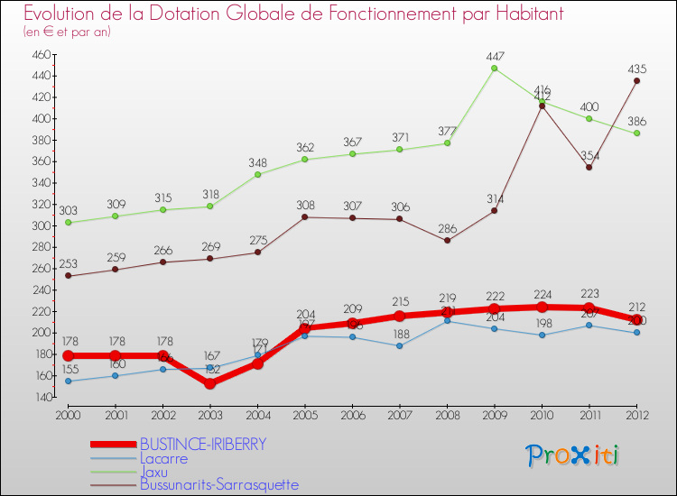 Evolution et montant de la dotation globale de fonctionnement par Habitant pour BUSTINCE-IRIBERRY et les communes proches Comparaison des dotations globales de fonctionnement par habitant pour BUSTINCE-IRIBERRY et les communes voisines