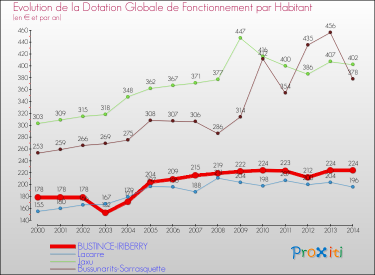 Evolution et montant de la dotation globale de fonctionnement par Habitant pour BUSTINCE-IRIBERRY et les communes proches de 2000 à 2014. Comparaison des dotations globales de fonctionnement par habitant pour BUSTINCE-IRIBERRY et les communes voisines de 2000 à 2014.