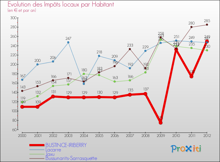 Evolution et montant des impôts locaux par Habitant pour BUSTINCE-IRIBERRY et les communes proches Comparaison des impôts locaux par habitant pour BUSTINCE-IRIBERRY et les communes voisines