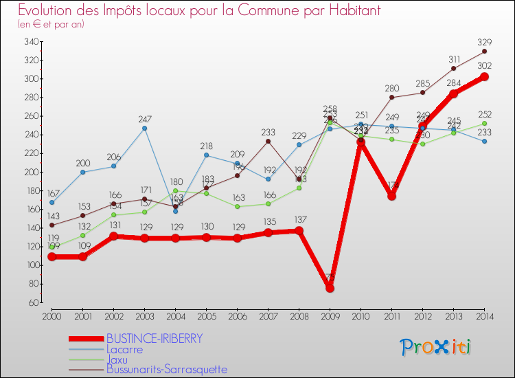 Evolution et montant des impôts locaux par Habitant pour BUSTINCE-IRIBERRY et les communes proches de 2000 à 2014 Comparaison des impôts locaux par habitant pour BUSTINCE-IRIBERRY et les communes voisines de 2000 à 2014