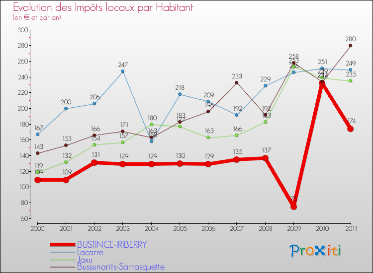 Evolution et montant des impôts locaux par Habitant pour BUSTINCE-IRIBERRY et les communes proches Comparaison des impôts locaux par habitant pour BUSTINCE-IRIBERRY et les communes voisines
