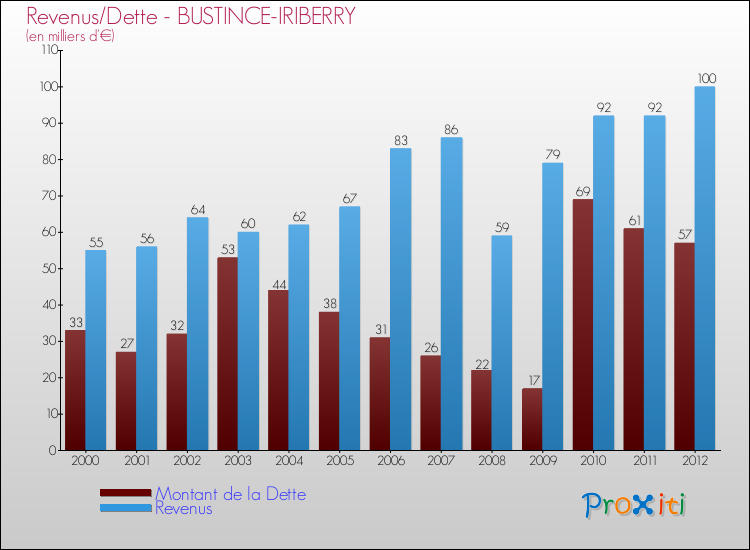 Evolution comparée de la dette et des revenus pour la commune de BUSTINCE-IRIBERRY de 2000 à 2012 Comparaison de la dette et des revenus pour BUSTINCE-IRIBERRY de 2000 à 2012
