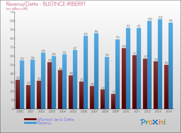 Evolution comparée de la dette et des revenus pour la commune de BUSTINCE-IRIBERRY de 2000 à 2014 Comparaison de la dette et des revenus pour BUSTINCE-IRIBERRY de 2000 à 2014