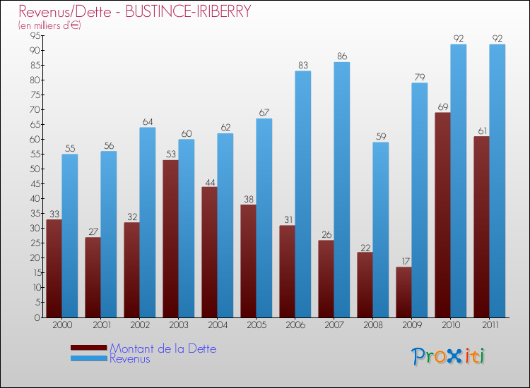 Evolution comparée de la dette et des revenus pour la commune de BUSTINCE-IRIBERRY de 2000 à 2011 Comparaison de la dette et des revenus pour BUSTINCE-IRIBERRY de 2000 à 2011