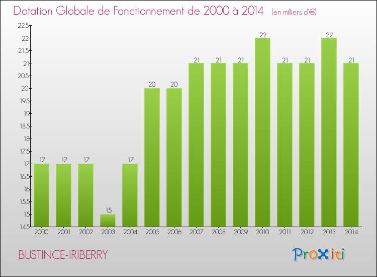 Evolution du montant de la Dotation Globale de Fonctionnement pour la commune de BUSTINCE-IRIBERRY de 2000 à 2014 Evolution du montant de la Dotation Globale de Fonctionnement pour BUSTINCE-IRIBERRY de 2000 à 2014