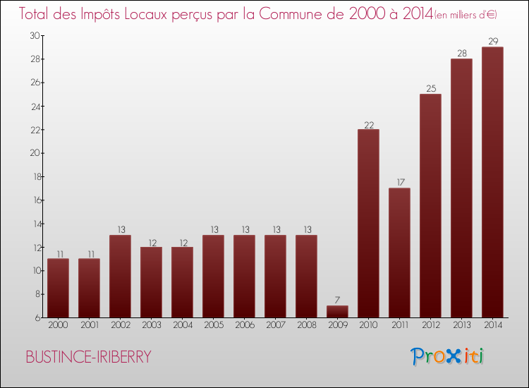 Evolution des Impôts Locaux pour la commune de BUSTINCE-IRIBERRY de 2000 à 2014 Evolution des Impôts Locaux pour BUSTINCE-IRIBERRY de 2000 à 2014
